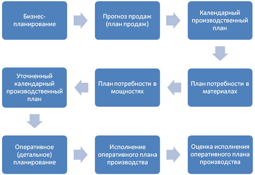 оперативный план предприятия